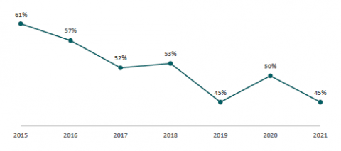 Figure 53: Pacific learners’ regular attendance level over time (2015-2021