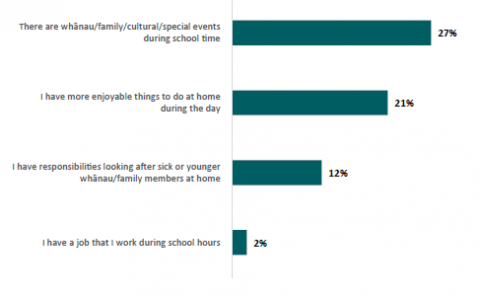 Figure 57: Percentage of Pacific learners who want to miss school for reasons associated with prioritising other activities