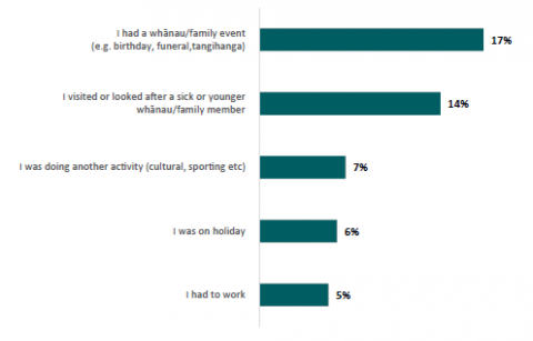 Figure 58: Percentage of Pacific learners who were absent in the last two weeks for reasons associated with prioritising other activities