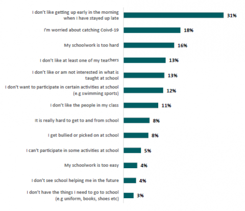 Figure 60: Percentage of Pacific learners who want to miss school for the reasons associated with barriers to attendance