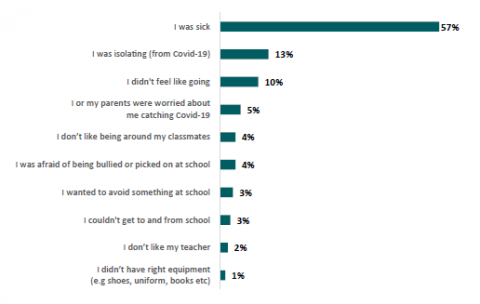 Figure 61: Percentage of Pacific learners who were absent in the last two weeks for reasons associated with barriers to attendance