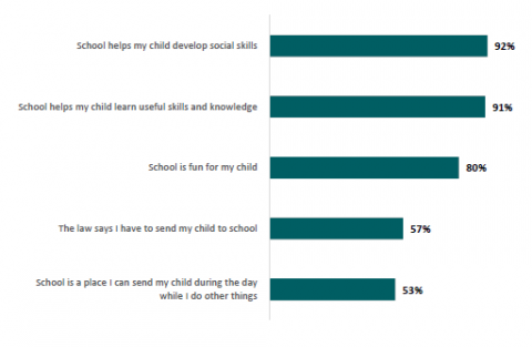 Figure 62: Percentage of Pacific parents who feel the following reasons are important or very important when sending their child to school