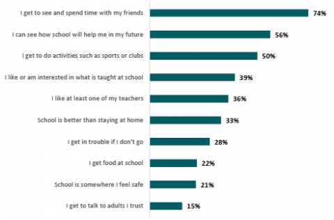 Figure 63: Percentage of Pacific learners who want to attend school for each of the following reasons