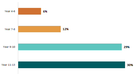 Figure 66: Percentage of learners across different years who want to miss school because they aren’t interested or don’t like what is taught in school