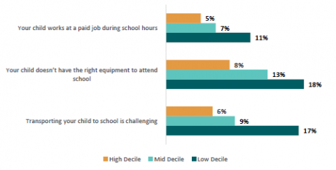 Figure 67: Percentages of parents of learners in different decile schools who would be likely or very likely not to send their child to school for reasons associated with financial barriers