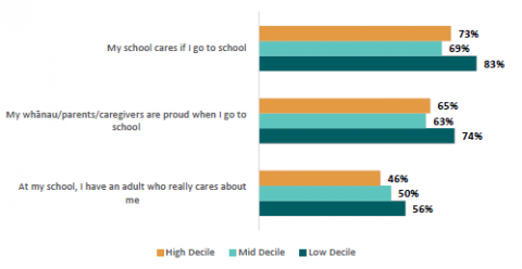 Figure 68: Percentages of learners in different decile schools who agree or strongly agree with relationship motivators to attend school