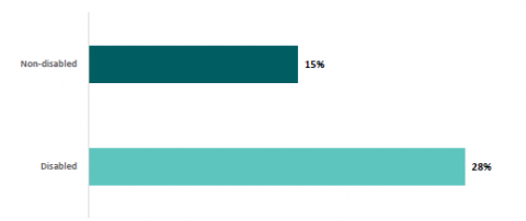 Figure 70: Percentages of parents of disabled and non-disabled learners who are likely or very likely to keep their child out of school if their child was unable to participate in a school activity