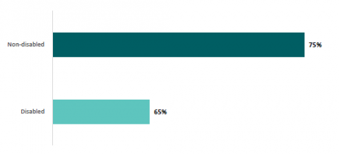 Figure 71: Percentages of disabled and non-disabled learners who agree or strongly agree that their school cares if they go to school