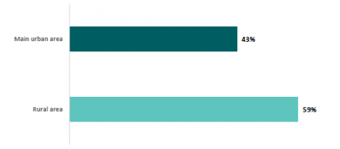 Figure 72: Percentages of parents from main urban area and rural area who are likely or very likely to keep their child out of school if they go on a whānau/family holiday for one or two days