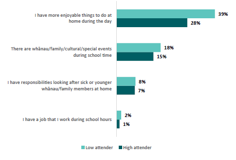 Figure 73: Percentages of low and high attenders who want to miss school for reasons associated with prioritising other activities