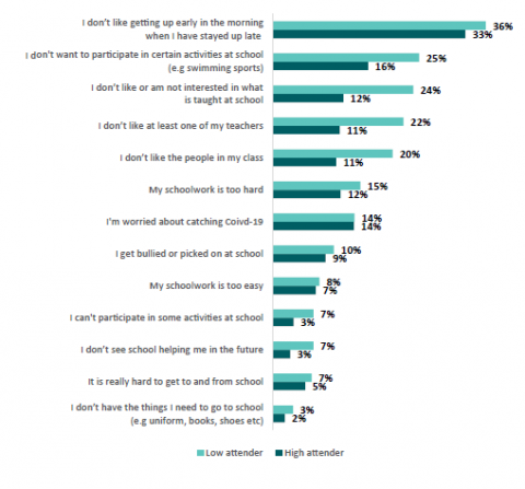 Figure 74: Percentages of low and high attenders who want to miss school for reasons associated with barriers to attendance