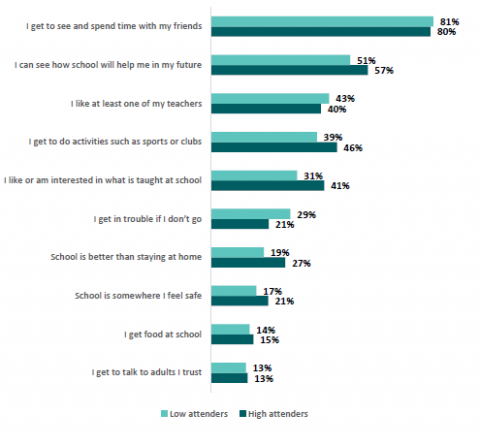 Figure 75: Percentages of high and low attenders who want to go to school for each of the following reasons