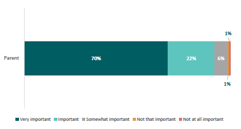 Figure 11: Extent to which parents think going to school every day is important for their child