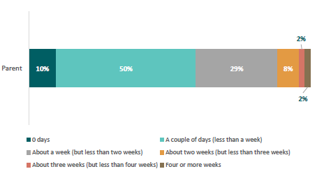Figure 12: Amount of school across a term parents feel comfortable with their child missing