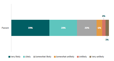 Figure 16: Likelihood of parents keeping their child out of school for a ‘whānau/family/cultural or special event such as Funeral, Tangihanga, Wedding’