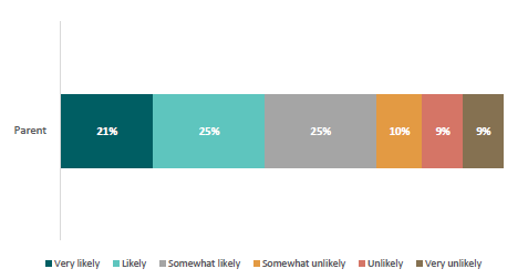 Figure 17: Likelihood of parents keeping their child out of school for a ‘whānau/family holiday for one or two days’
