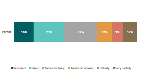 Figure 18: Likelihood of parents keeping their child out of school for ‘child participating in an out-of-school sporting event’