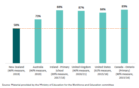 Figure 2: International comparison for regular attendance