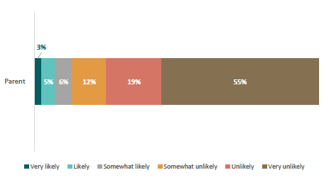 Figure 20: Likelihood of parents keeping their child out of school for ‘child looking after another whānau/family member(s)’