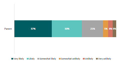 Figure 21: Likelihood of parents keeping their child out of school for ‘child having a minor illness or injury’