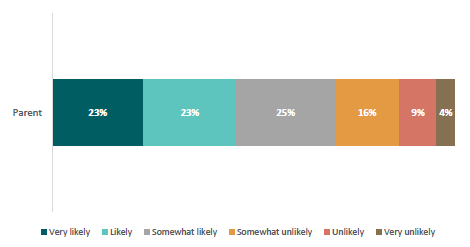 Figure 23: Likelihood of parents keeping their child out of school for ‘child having mental health challenges/anxiety’