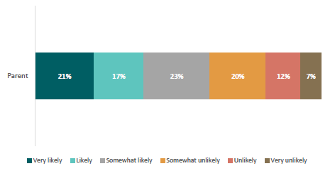 Figure 24: Likelihood of parents keeping their child out of school for ‘child being bullied’