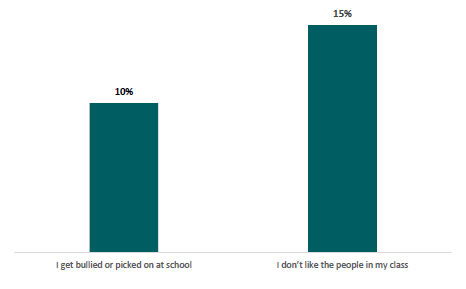 Figure 25: Percentage of learners identifying social-related reasons for wanting to miss school