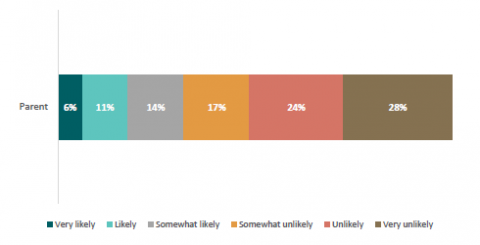 Figure 26: Likelihood of parents keeping their child out of school for ‘child not being able to participate in a school activity’