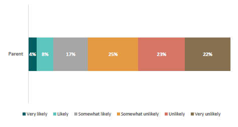 Figure 29: Likelihood of parents keeping their child out of school for ‘child being tired’