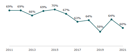 Figure 3: Percentage of learners regularly attending