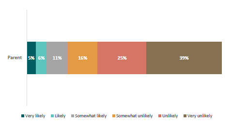 Figure 30: Likelihood of parents keeping their child out of school for ‘transporting child to school being challenging’