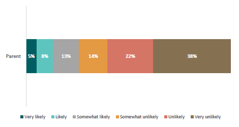 Figure 31: Likelihood of parents keeping their child out of school for ‘child not having the right equipment to attend school’