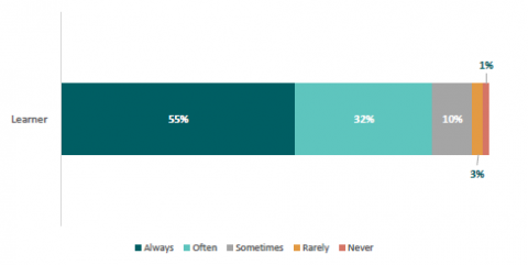 Figure 32: Frequency of learners having everything they need to go to school