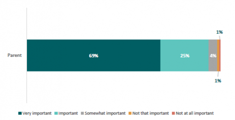 Figure 33: Extent to which parents think school helping their child to learn useful skills and knowledge is an important reason when sending their child to school