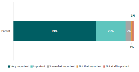 Figure 35: Extent to which parents think school helping their child develop social skills is an important reason when sending their child to school