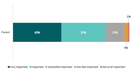 Figure 37: Extent to which parents think school being fun for their child is an important reason when sending their child to school
