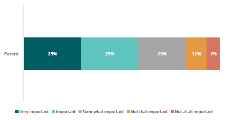 Figure 39: Extent to which parents think the law saying they have to send their child to school is an important reason when sending their child to school