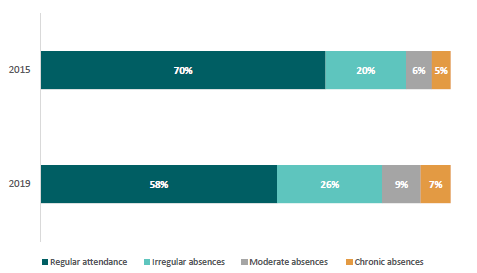 Figure 4: Percentage of learners in each attendance category between 2015 and 2019