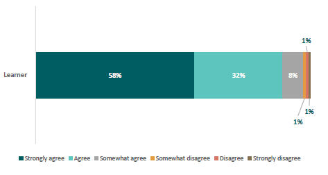 Figure 40: Extent to which learners agree or disagree with the statement ‘My parents/caregivers care if I go to school’
