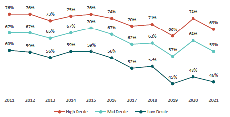 Figure 6: Regular attendance by decile across time (2011-2021)