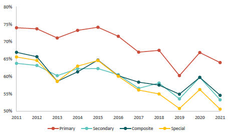 Figure 8: Regular attendance by school type across time (2011-2021)