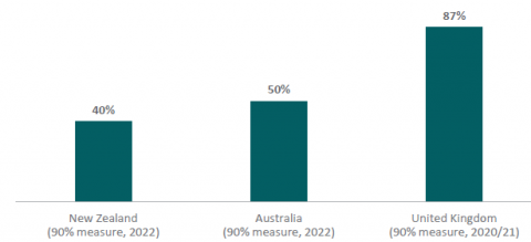 Figure 1 - International comparison of regular attendance