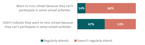 Figure 6 - Secondary learner attendance by whether learners want to miss school due to not being able to participate in certain activities