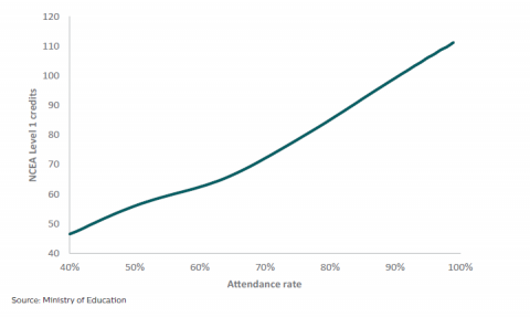 Figure 1 - Overall relationship between attendance rate and attainment