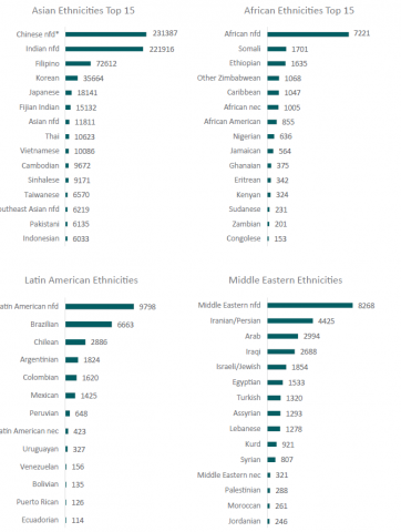 Figure 1: Top 15 ethnicities within Asian, Middle Eastern, Latin American, and African (2018)