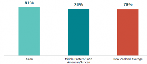 Figure 10: NCEA Level 2 attainment, by ethnicity (2021)