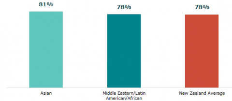 Figure 10: NCEA Level 2 attainment, by ethnicity (2021)