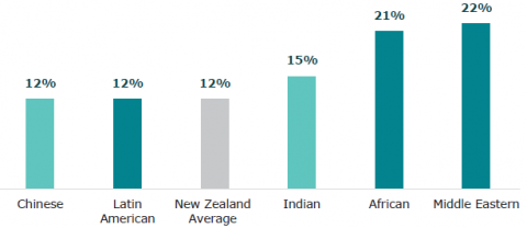 Figure 16: Achievement gap between male (lower achievement) and female (higher achievement) learners (Year 13) by ethnicity for University Entrance (selected) (2021)