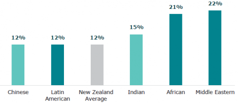 Figure 16: Achievement gap between male (lower achievement) and female (higher achievement) learners (Year 13) by ethnicity for University Entrance (selected) (2021)