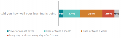 Figure 18: How frequently learners (Year 4 – 13) are told how well they are doing